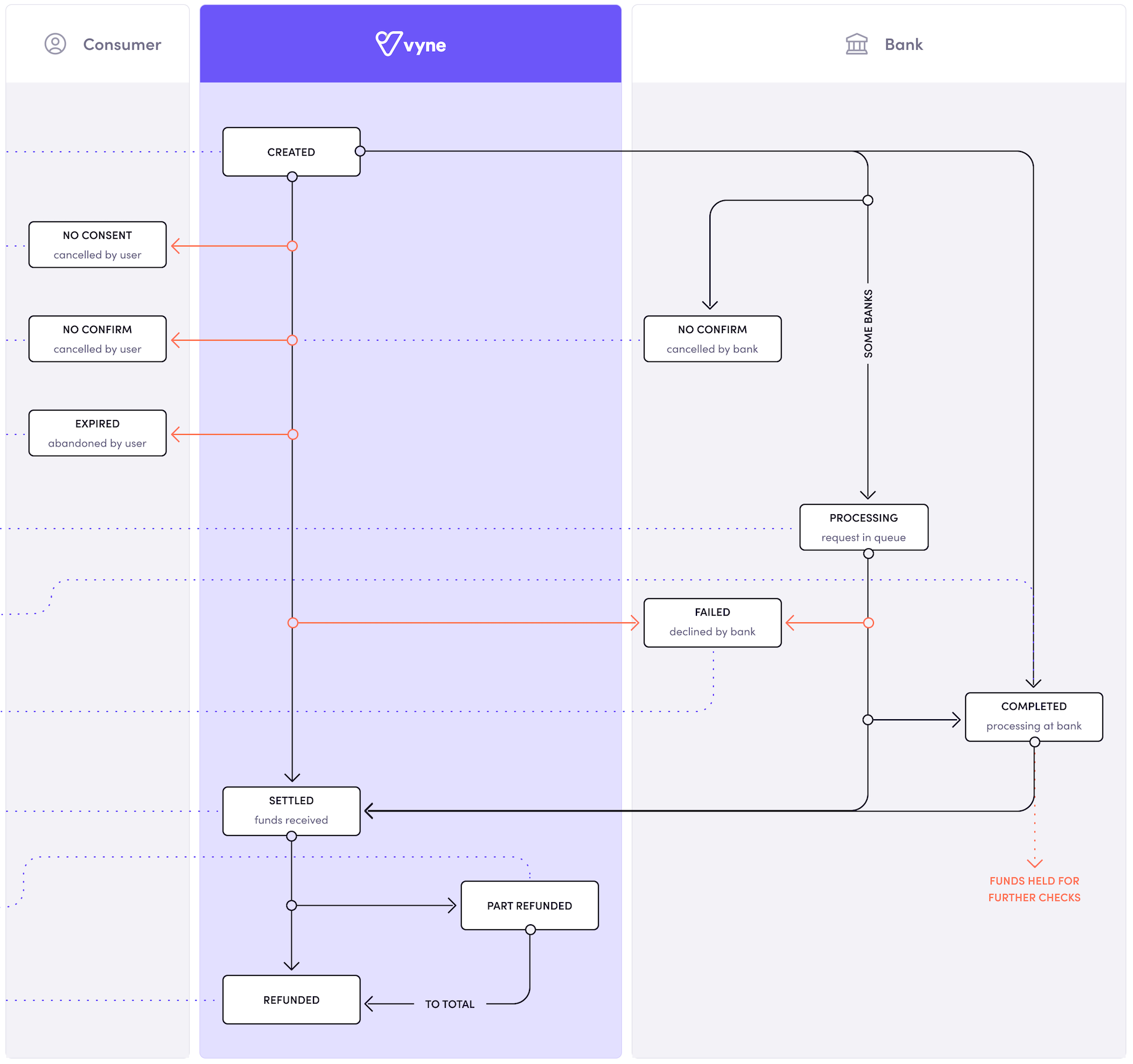 Vyne payment statuses – Vyne Support